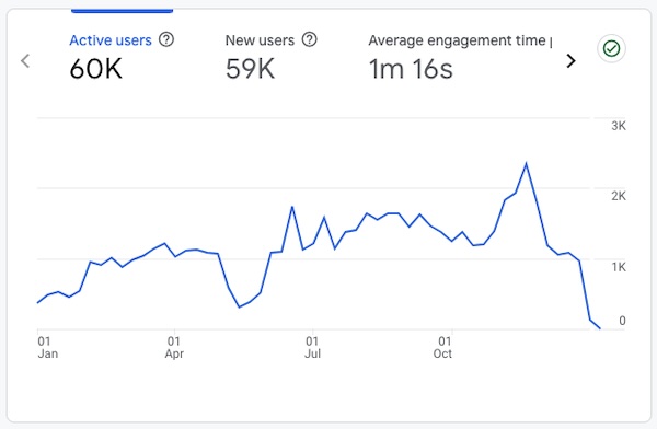 Google Analytics dashboard